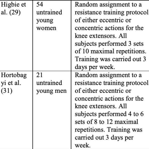 Hypertrophic effects of concentric versus eccentric muscle actions: A systematic review and meta-analysis